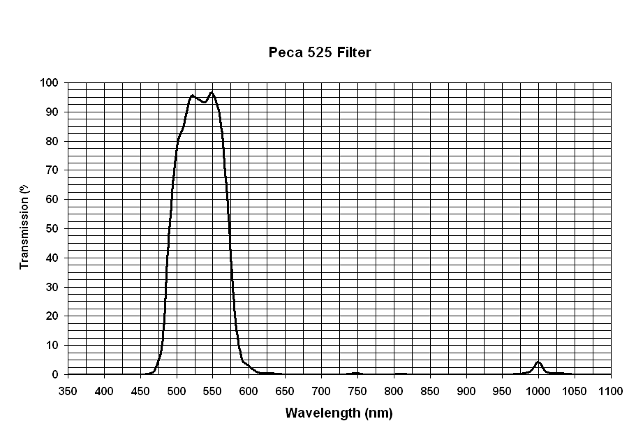 Peca 525 filter curve