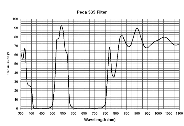 Peca 535 filter curve