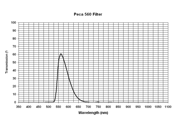 Peca 560 filter curve