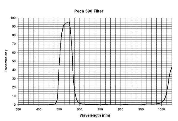 Peca 590 filter curve