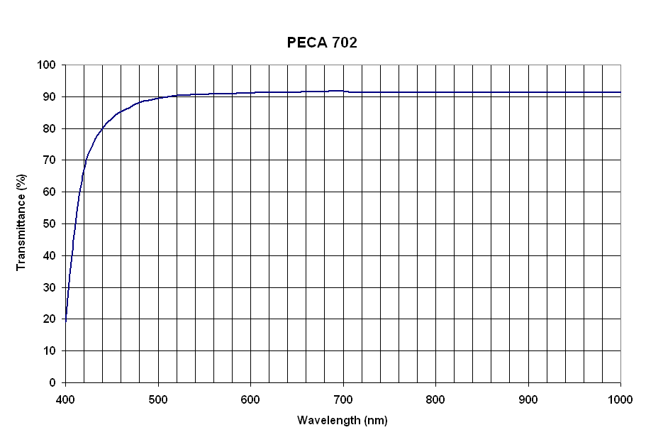 Peca 702 filter curve