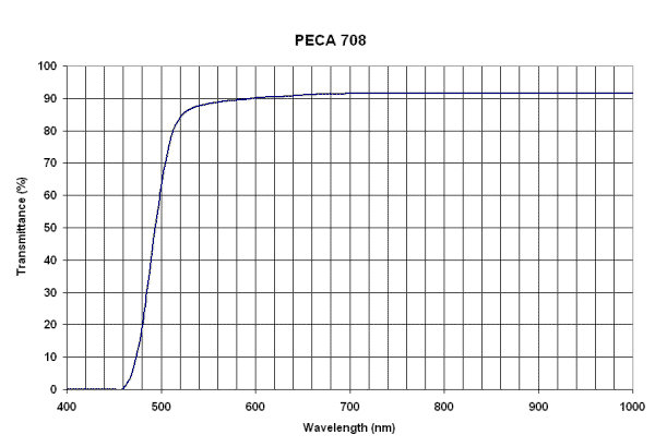 Peca 708 filter curve
