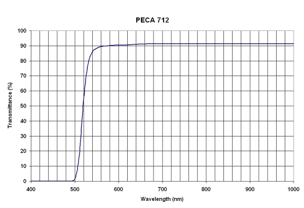 Peca 712 filter curve