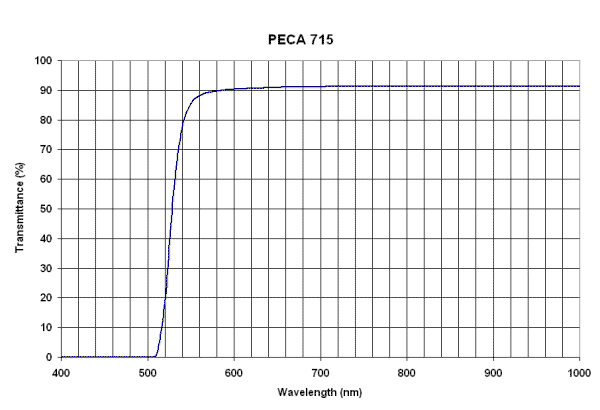 Peca 715 filter curve