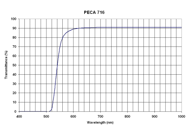 Peca 716 filter curve