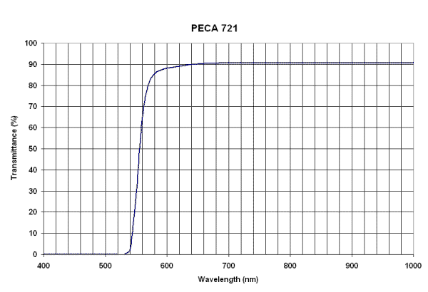 Peca 721 filter curve