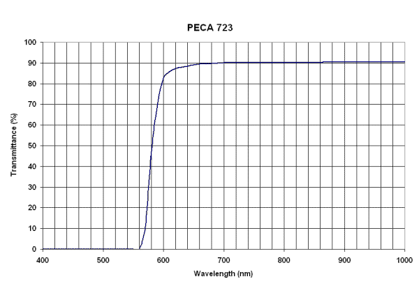 Peca 723 filter curve