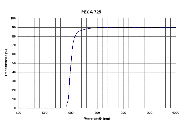 Peca 725 filter curve
