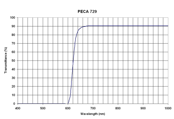 Peca 729 filter curve