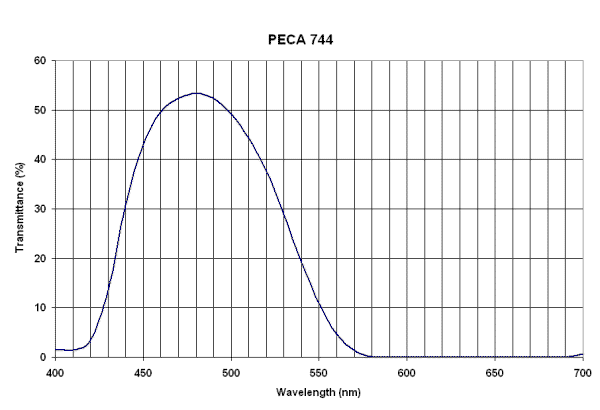 Peca 744 filter curve
