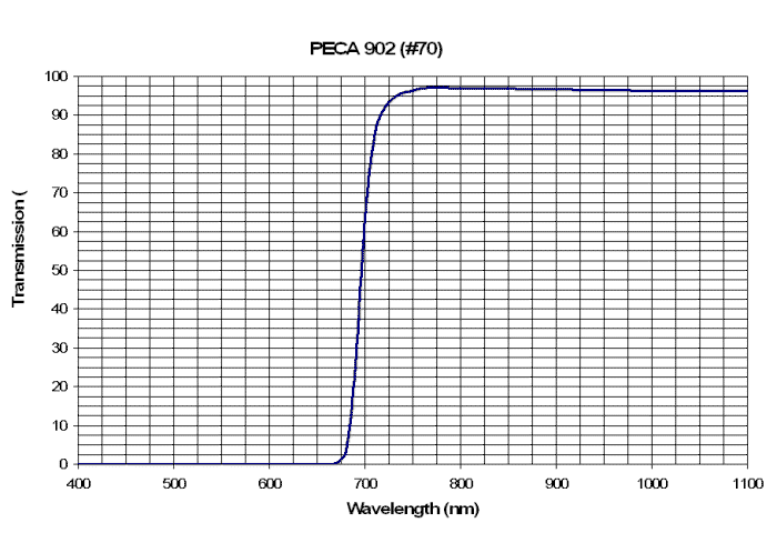 Peca 902 Filter Curve