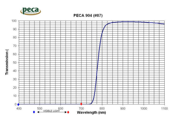 Peac 904 Filter Curve